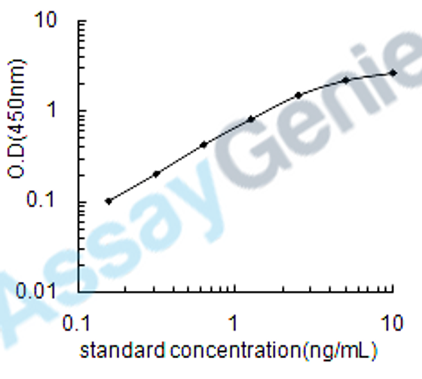 Human Myeloid differentiation primary response protein MyD88 (MYD88) ELISA Kit (HUEB1889)