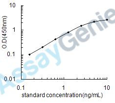 Human Myeloid differentiation primary response protein MyD88 (MYD88) ELISA Kit (HUEB1889)