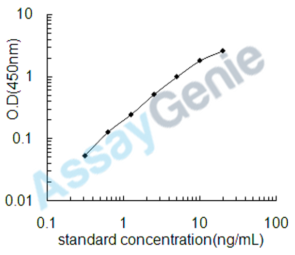 Human Dihydropyrimidinase-related protein 2 (DPYSL2) ELISA Kit (HUEB1901)