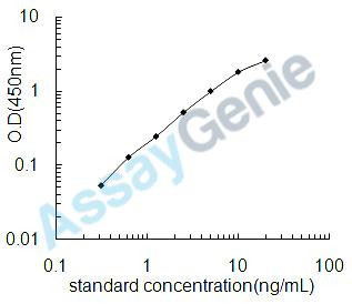 Human Dihydropyrimidinase-related protein 2 (DPYSL2) ELISA Kit (HUEB1901)