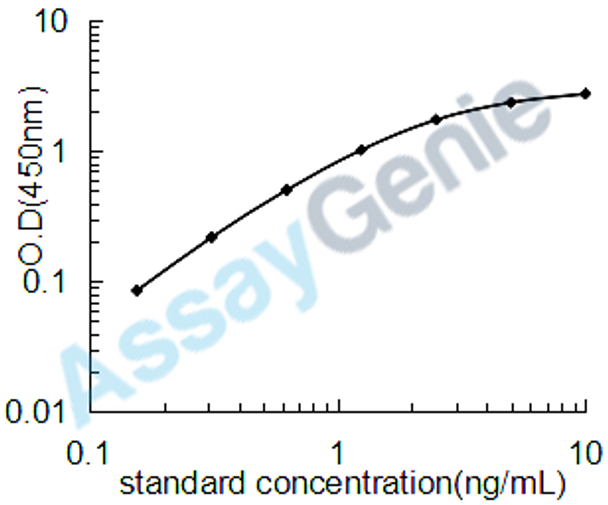 Human Cathepsin G (CTSG) ELISA Kit (HUEB1906)