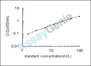 Human 6-phosphofructokinase type C (PFKP) ELISA Kit (HUEB1916)