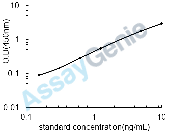 Human Mixed lineage kinase domain-like protein (MLKL) ELISA Kit (HUEB1918)