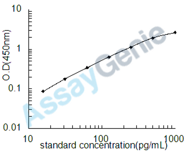 Human Peroxiredoxin-6 (PRDX6) ELISA Kit (HUEB1921)