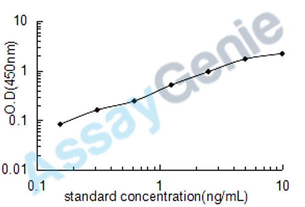 Human Protein-glutamine gamma-glutamyltransferase 2 (TGM2) ELISA Kit (HUEB1925)