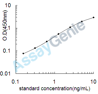 Human Myeloid cell nuclear differentiation antigen (MNDA) ELISA Kit (HUEB1940)