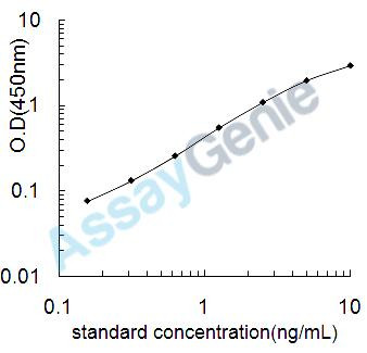 Human Myeloid cell nuclear differentiation antigen (MNDA) ELISA Kit (HUEB1940)