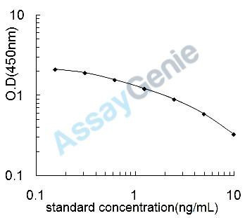 Human Opiorphin (Opi) ELISA Kit (HUEB1944)