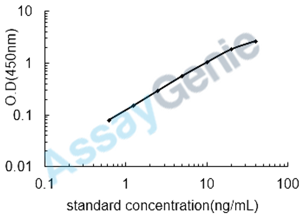 Human Alpha-1-acid glycoprotein 2 (ORM2) ELISA Kit (HUEB1945)