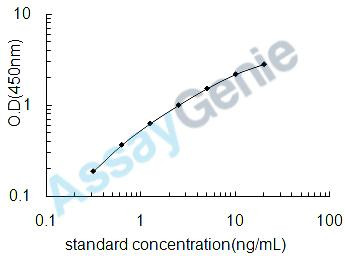 Human Protein S100-A8 (S100A8) ELISA Kit (HUEB1953)