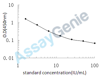 Human Carbonic anhydrase 1 (CA1) ELISA Kit (HUEB1956)