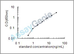 Human Mucin-7 (MUC7) ELISA Kit (HUEB1962)