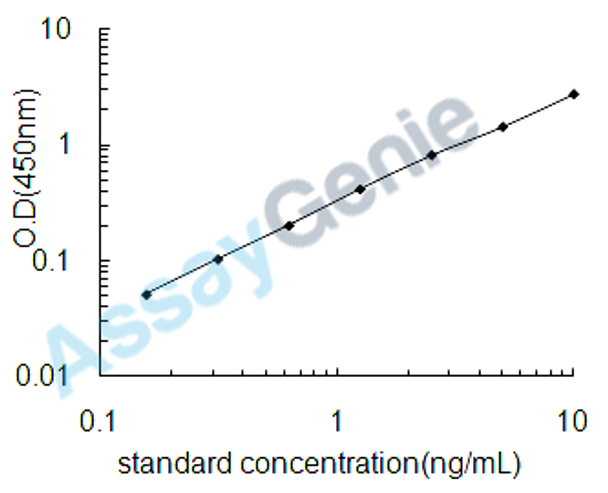 Human Selenoprotein P (SEPP1) ELISA Kit (HUEB1963)