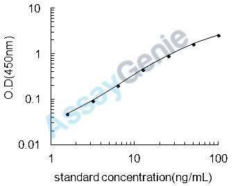 Human Versican core protein (VCAN) ELISA Kit (HUEB1967)