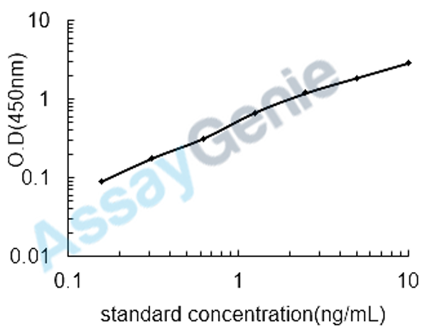 Human Keratin, type I cytoskeletal 17 (KRT17) ELISA Kit (HUEB1970)