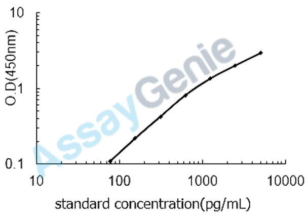 Human Collagen alpha-1 (XVIII)chain (COL18A1) ELISA Kit (HUEB1971)