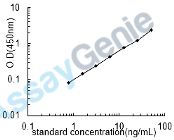 Human Apolipoprotein A-V (APOA5) ELISA Kit (HUEB1974)