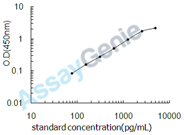 Human Disintegrin and metalloproteinase domain-containing protein 9 (ADAM9) ELISA Kit (HUEB1975)