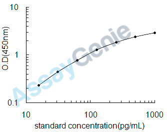 Human Fibroblast growth factor 10 (FGF10) ELISA Kit (HUEB2008)