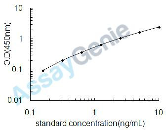 Human Tumor necrosis factor ligand superfamily member 12 (TNFSF12) ELISA Kit (HUEB2009)
