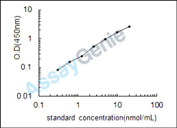 Human Lanosterol synthase (LSS) ELISA Kit (HUEB2021)