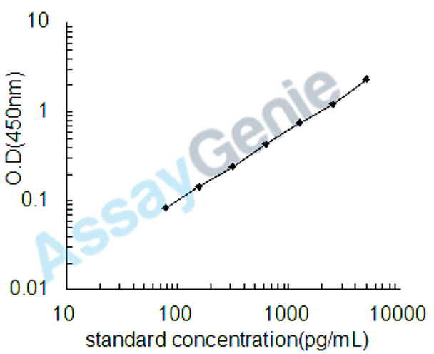 Human Aggrecan core protein (ACAN) ELISA Kit (HUEB2028)