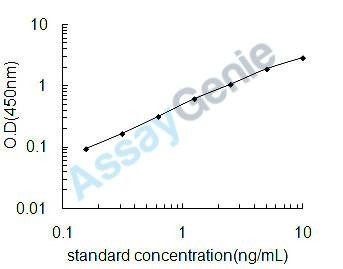Human Glyceraldehyde-3-phosphate dehydrogenase (GAPDH) ELISA Kit (HUEB2046)