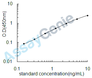 Human Prominin-1 (PROM1) ELISA Kit (HUEB2060)