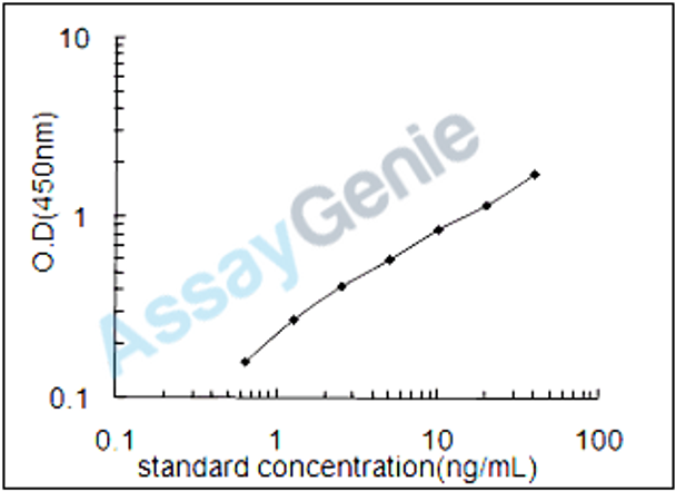 Human Transmembrane gamma-carboxyglutamic acid protein 4 (PRRG4) ELISA Kit (HUEB2063)
