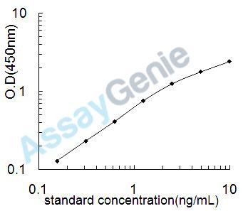 Human Hematopoietic progenitor cell antigen CD34 (CD34) ELISA Kit (HUEB2064)