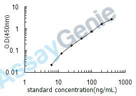 Human Vitamin K-dependent protein S (PROS1) ELISA Kit (HUEB2070)
