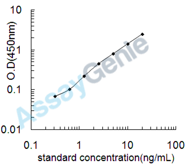 Human D-3-phosphoglycerate dehydrogenase (PHGDH) ELISA Kit (HUEB2071)