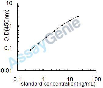 Human Hemopexin (HPX) ELISA Kit (HUEB2082)