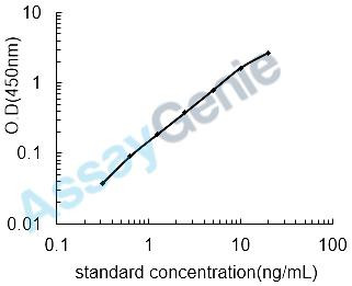 Human Calponin-1 (CNN1) ELISA Kit (HUEB2093)