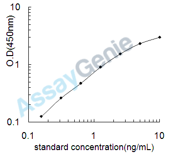 Human 4F2 cell-surface antigen heavy chain (SLC3A2) ELISA Kit (HUEB2098)