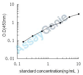 Human Dihydropyrimidine dehydrogenase [NADP+] (DPYD) ELISA Kit (HUEB2103)