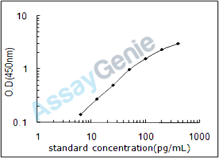 Human Putative peptide YY-3 (PYY3) ELISA Kit (HUEB2108)
