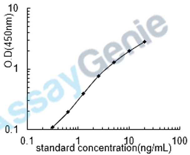 Human Proteinase-activated receptor 2 (F2RL1) ELISA Kit (HUEB2112)