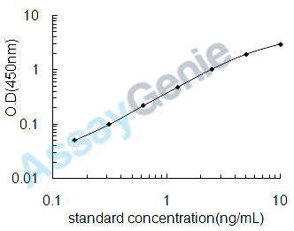 Human Methylated-DNA--protein-cysteine methyltransferase (MGMT) ELISA Kit (HUEB2115)