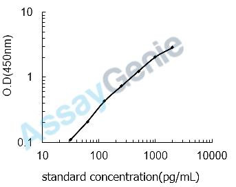 Human Peroxisome proliferator-activated receptor delta (PPARD) ELISA Kit (HUEB2125)