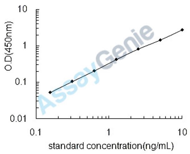 Human CUB and zona pellucida-like domain-containing protein 1 (CUZD1) ELISA Kit (HUEB2131)