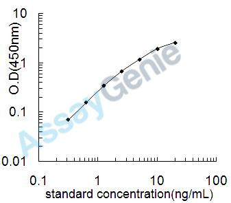 Human C-C chemokine receptor type 5 (CCR5) ELISA Kit (HUEB2136)