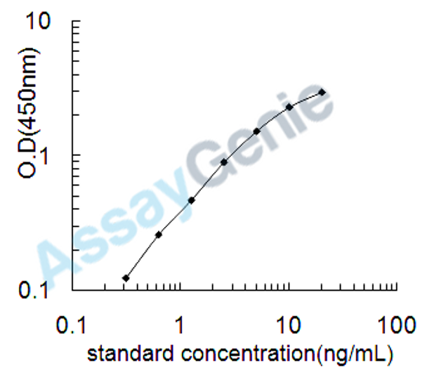 Human Selenium-binding protein 1 (SELENBP1) ELISA Kit (HUEB2154)