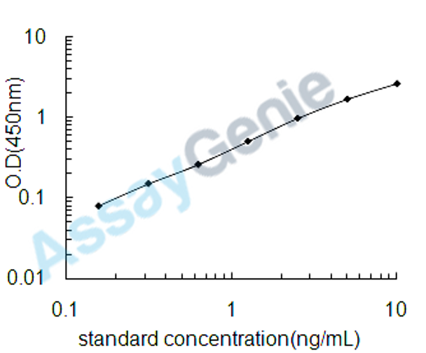 Human A disintegrin and metalloproteinase with thrombospondin motifs 5 (ADAMTS5) ELISA Kit (HUEB2171)