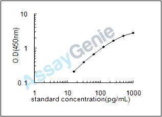 Human IL-17B ELISA Kit (HUEB2174)