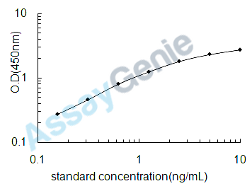 Human Talin-1 (TLN1) ELISA Kit (HUEB2175)