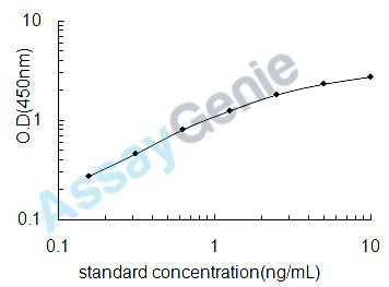Human Talin-1 (TLN1) ELISA Kit (HUEB2175)