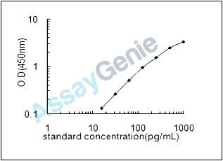 Human Sulfite oxidase, mitochondrial (SUOX) ELISA Kit (HUEB2182)