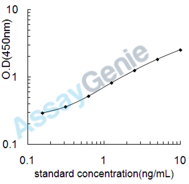 Human Phosphatidylcholine-sterol acyltransferase (LCAT) ELISA Kit (HUEB2183)