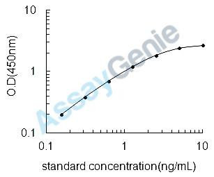 Human Plasminogen activator inhibitor 2 (SERPINB2) ELISA Kit (HUEB2195)